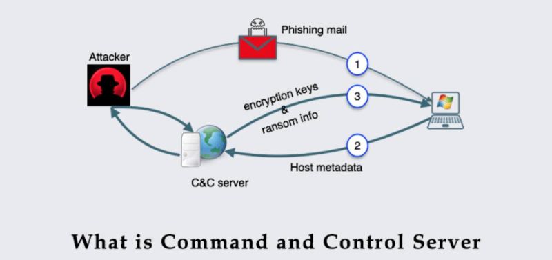 C&C - Command and Control Server là gì