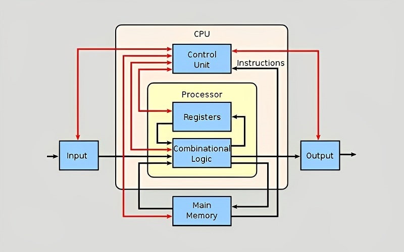 CPU hoạt động như thế nào?