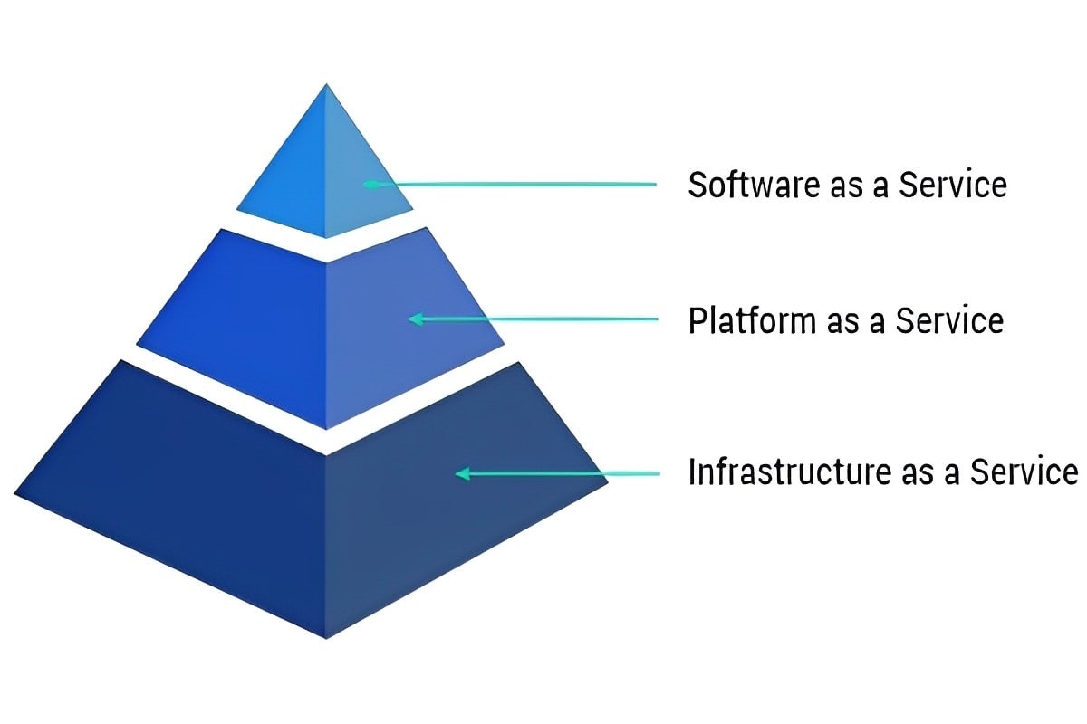 Các loại hình dịch vụ phổ biến trong Cloud Computing