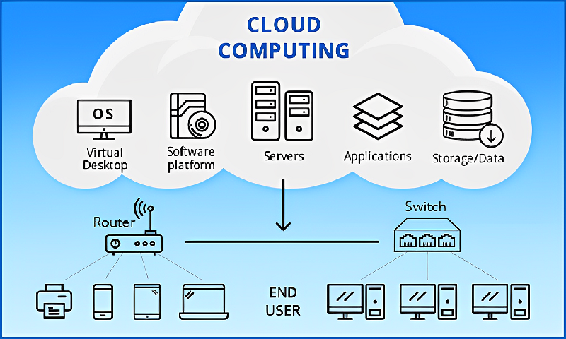 Ứng dụng của Cloud Computing trong doanh nghiệp và đời sống