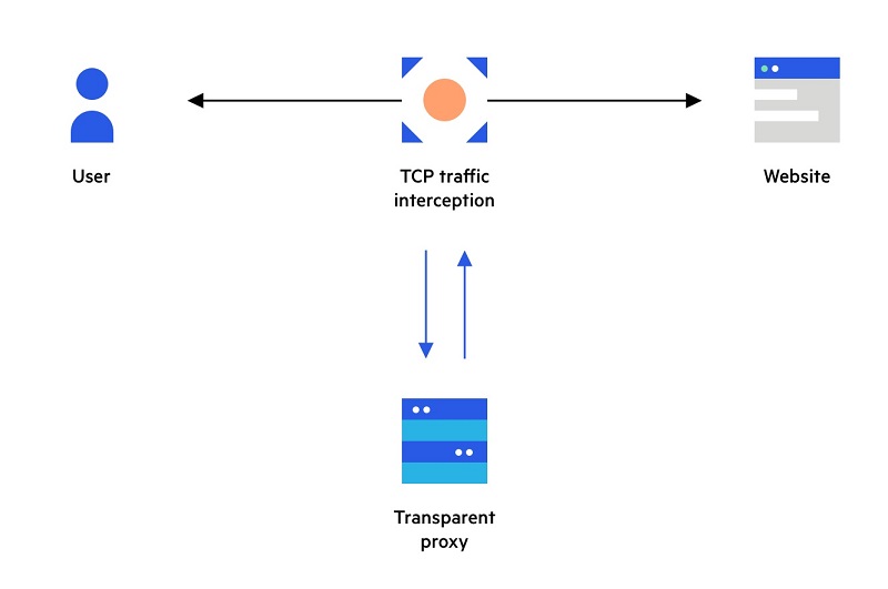 Transparent Proxy là gì?