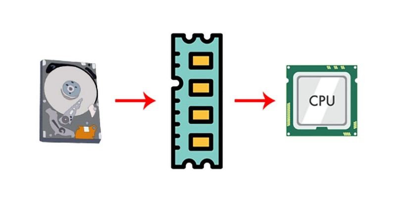 Cách hoạt động của RAM là gì?