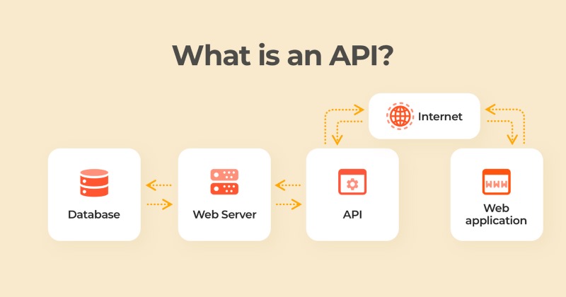 API là tên viết tắt của Application Programming Interface