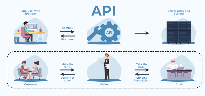 Cách thức hoạt động API