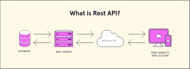 REST - RESTFul API