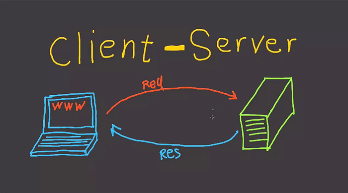 Client là bên gửi yêu cầu và Server sẽ đáp ứng yêu cầu đó cho Client