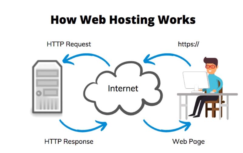 Cloud Hosting hoạt động dựa theo nguyên tắc phân tán dữ liệu 