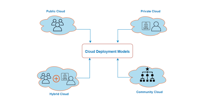 Phân loại Cloud Hosting