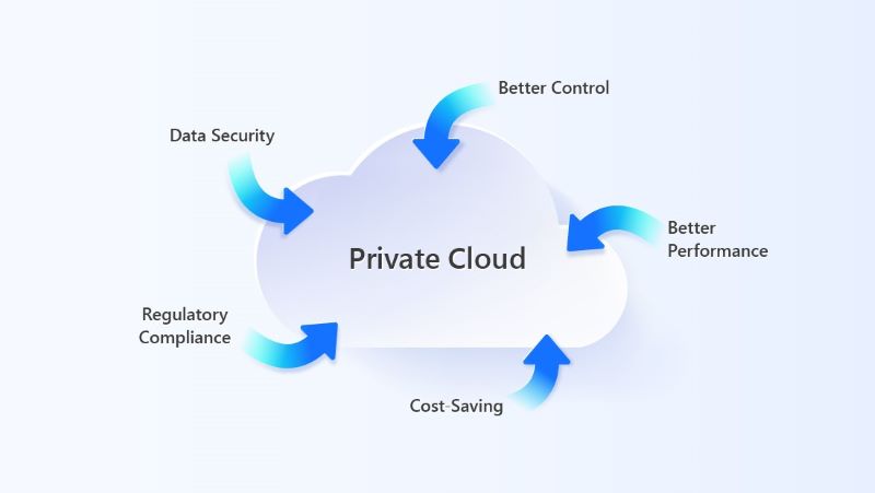 Private Cloud cho phép doanh nghiệp nắm toàn quyền quản lý cơ sở dữ liệu 