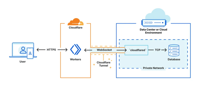 Cách thức hoạt động của CloudFlare là gì?