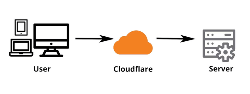 CloudFlare giảm thiểu độ trễ 