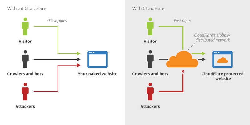 CloudFlare được sử dụng rộng rãi và phổ biến hiện nay