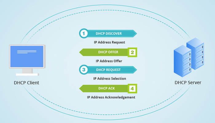 Những thông điệp giao tiếp giữa DHCP server và DHCP Client