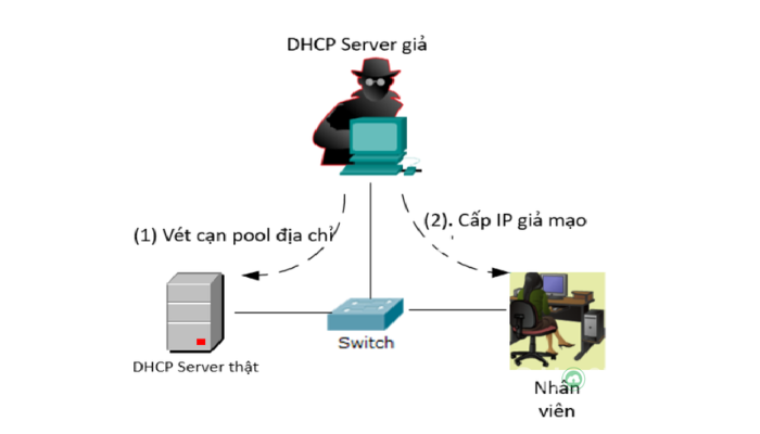 Các cuộc tấn công có thể xảy ra đối với DHCP