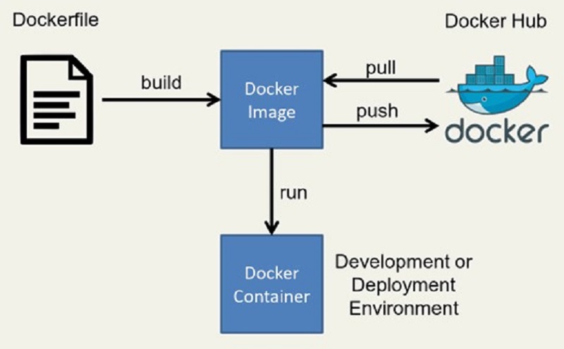 Các bước trong quy trình thực thi hệ thống Docker