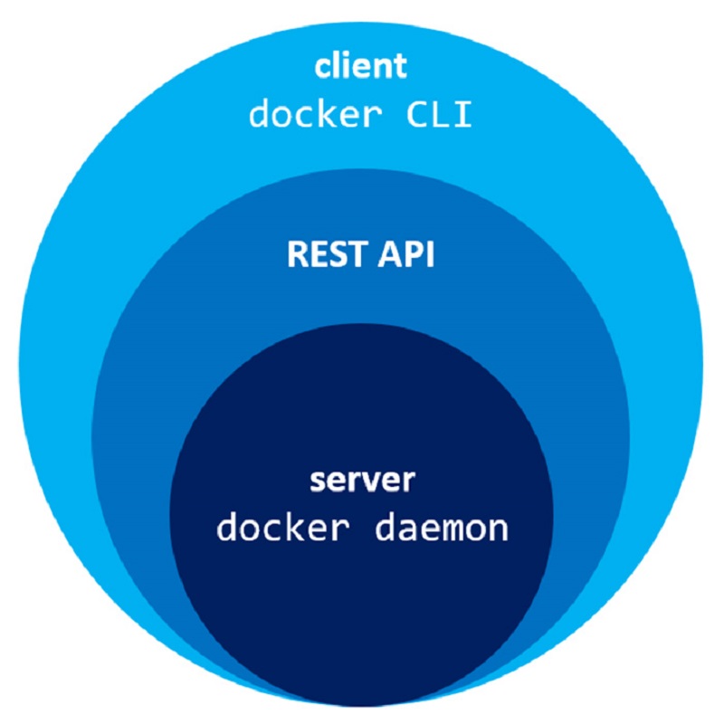 Docker Client