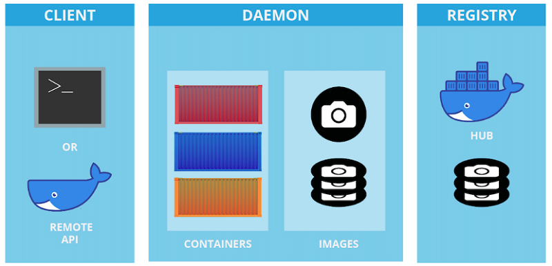 Docker Daemon