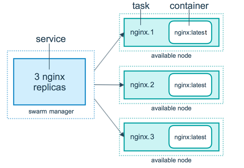 Docker Servives