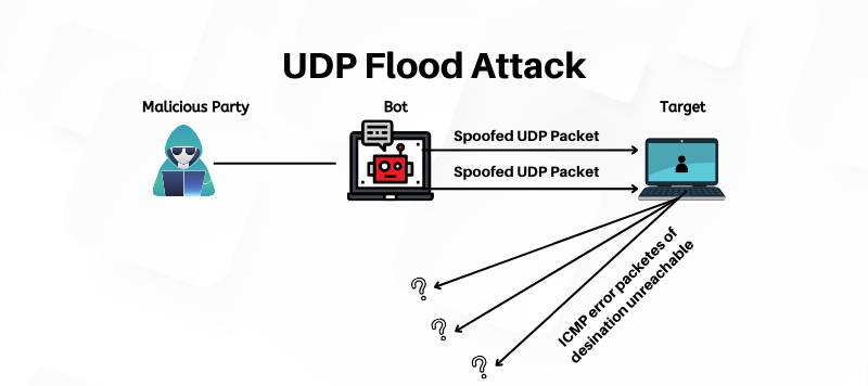 Kiểu tấn công UDP Flood