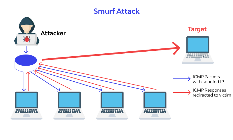 Kiểu tấn công Smurf