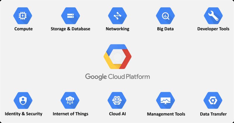 Những dịch vụ mà Google Cloud Hosting cung cấp