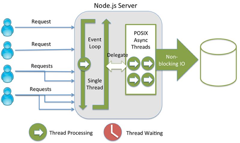 Hosting NodeJS  có cơ chế vận hành đơn giản