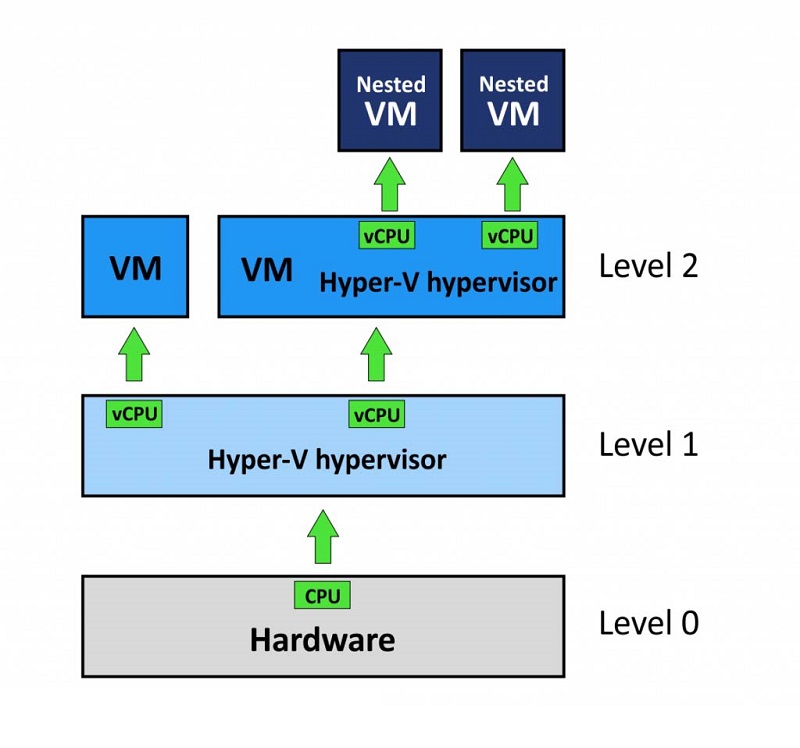 Cách hoạt động của Hyper-V là gì?