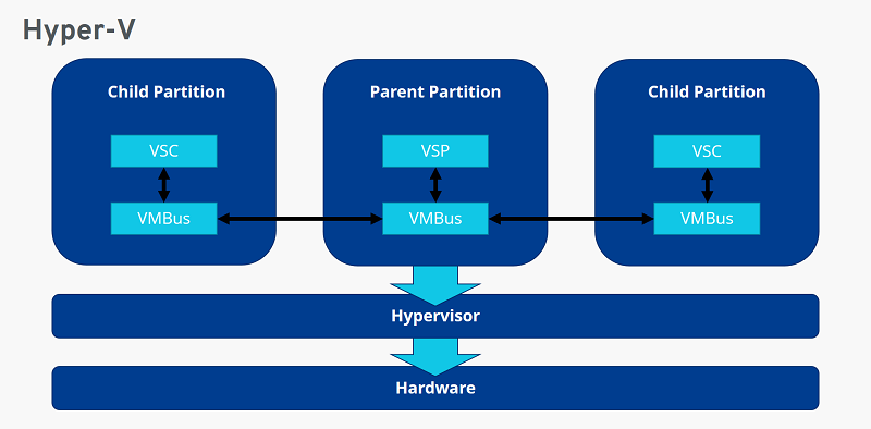 Cấu trúc của Hyper-V là gì?