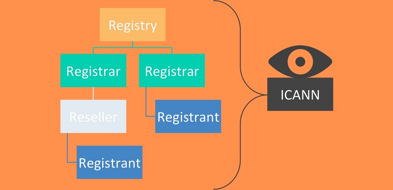 ICANN được cấu thành bởi các chủ thể