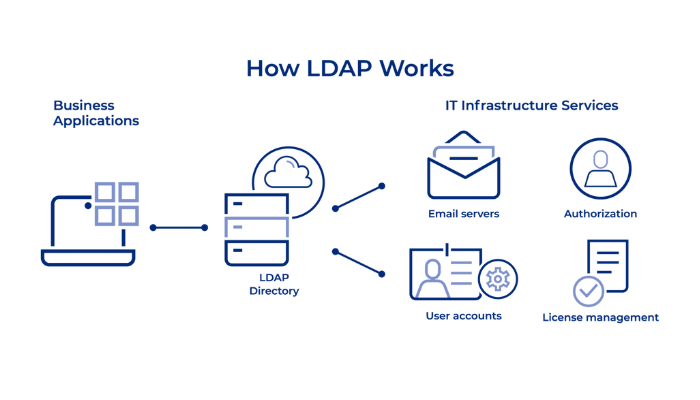 Quy trình hoạt động của LDAP