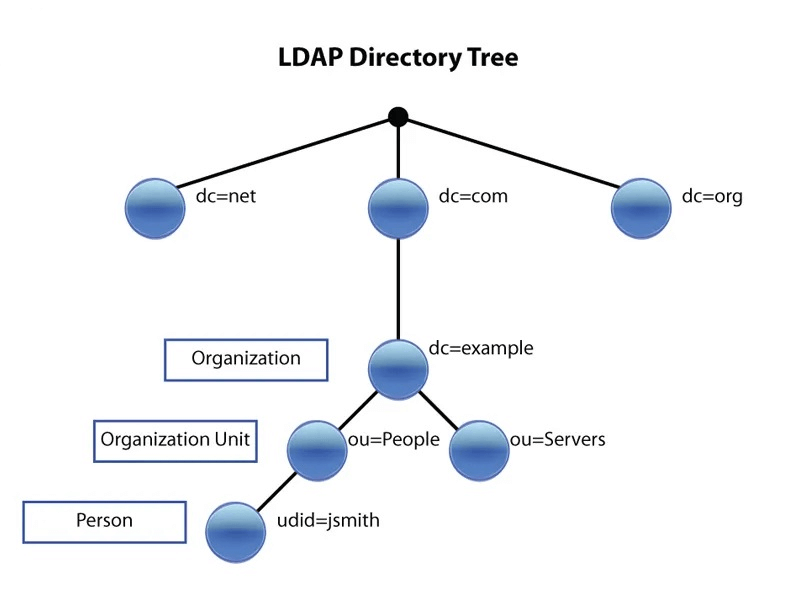 Quy trình xác thực LDAP