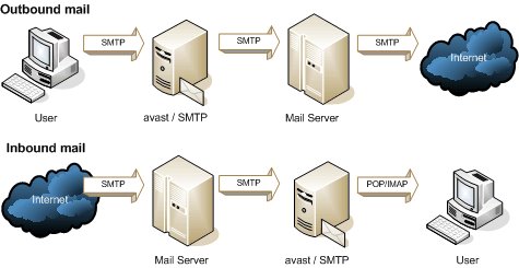 Mail Server hoạt động như thế nào?