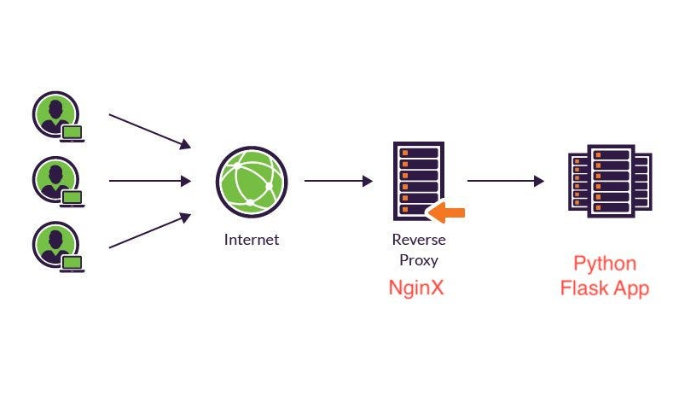 Cách NGINX hoạt động như thế nào?