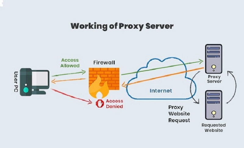 Proxy đóng vai trò là tường lửa và Filtering