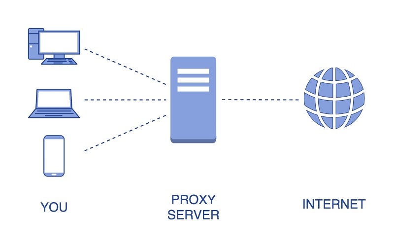 Proxy Server kết hợp cùng Caching