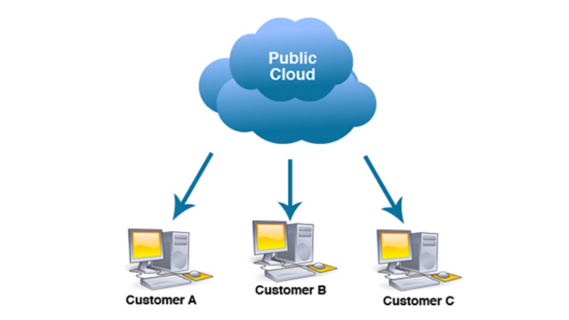 Cách thức hoạt động của Public Cloud