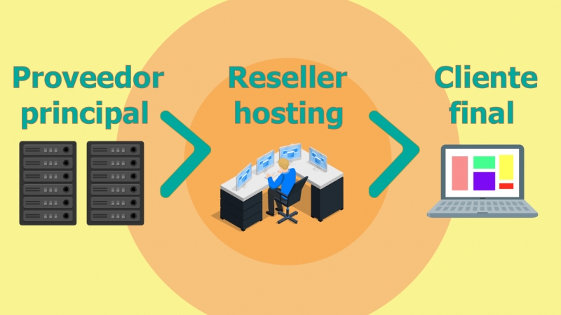 Reseller hosting hoạt động như thế nào?