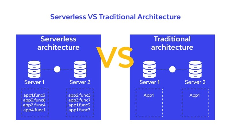 Sự khác nhau giữa Traditional và Serverless Architecture 