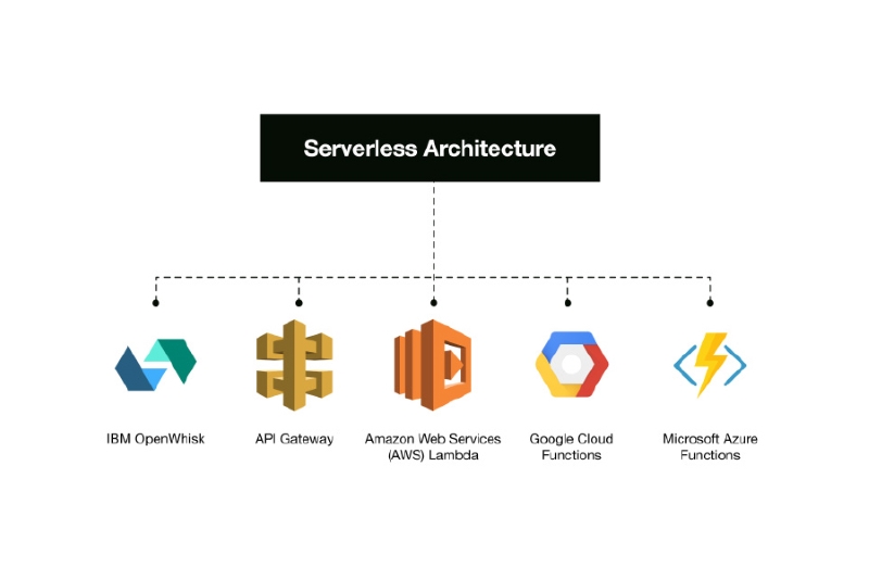 Tổng hợp các nhà cung cấp dịch vụ serverless ưa chuộng nhất