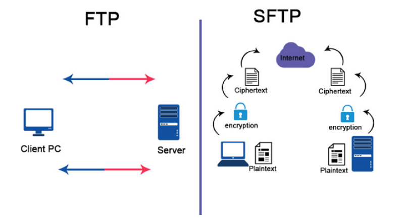 Sự khác nhau giữa FTP  và SFTP là gì?