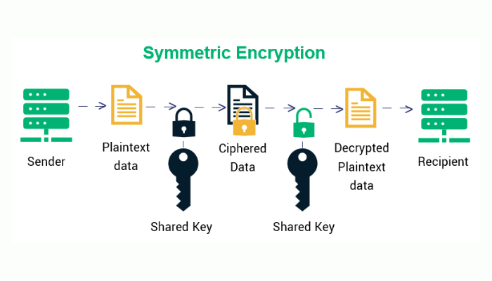 Symmetrical encryption