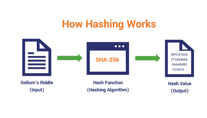 Hashing