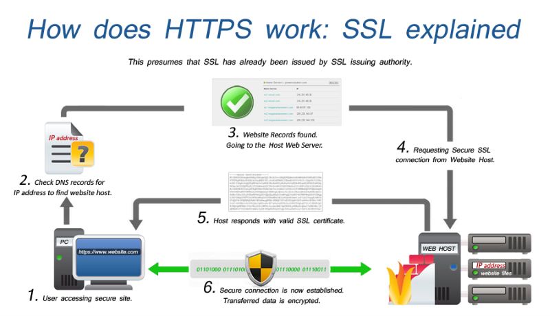 Nguyên lý hoạt động SSL