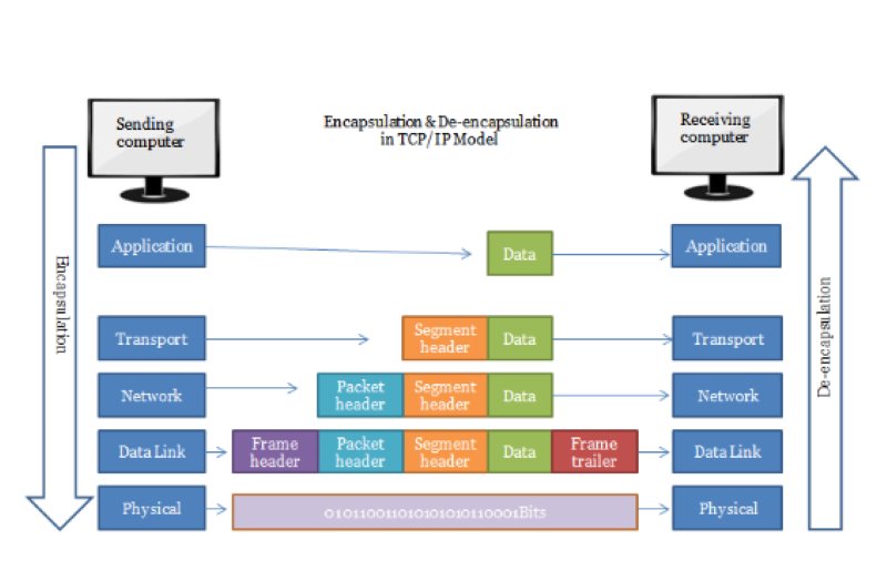 Cách thức hoạt động của TCP/IP là gì?