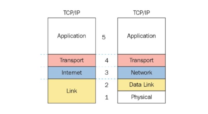 Các tầng chức năng trong TCP/IP