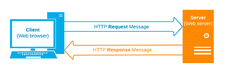 Giao thức HTTP truyền tải dữ liệu giữa các web với nhau