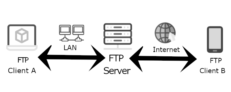 FTP có thể kết nối 2 hoặc nhiều máy tính trên Internet