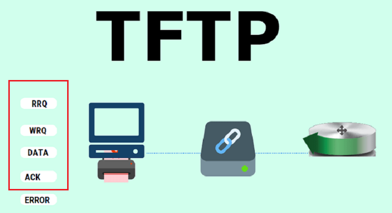 Các loại TFTP là gì?