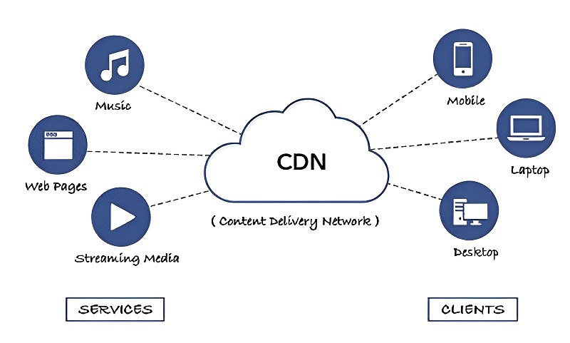 Sử dụng CDN cho trang web